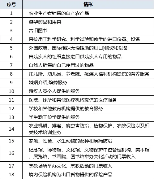 2024年起，以下这几种情形不需要交增值税了！你了解吗？