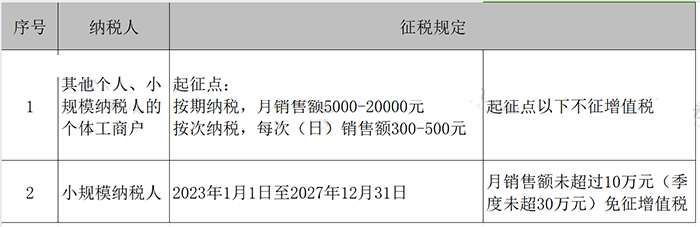 2024年起，以下这几种情形不需要交增值税了！你了解吗？