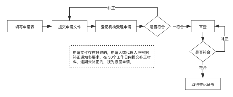 软件著作权申请下来后保护期限是多久？“软著”好申请吗？