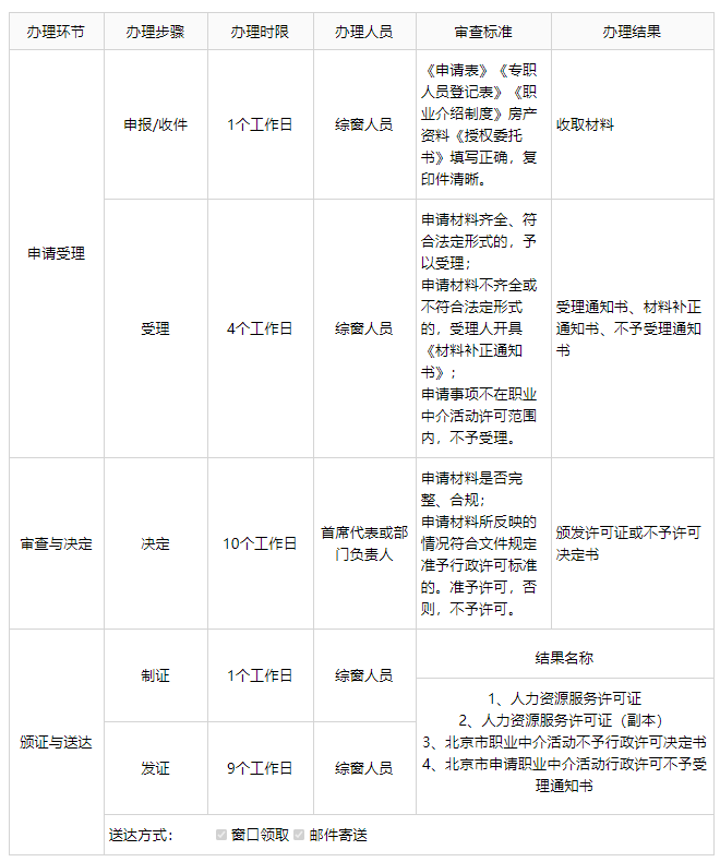 北京市《人力资源服务许可证》申请程序详细介绍！