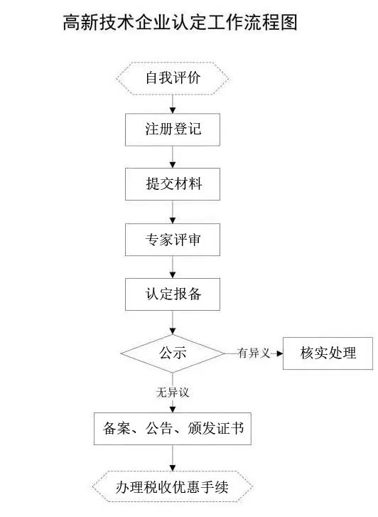 高新技术企业认定有什么好处？如何申报？