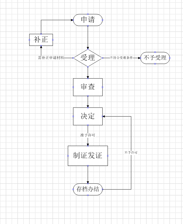 湖北药房入驻电商如何办理互联网药品信息服务许可证？（条件/材料/流程）