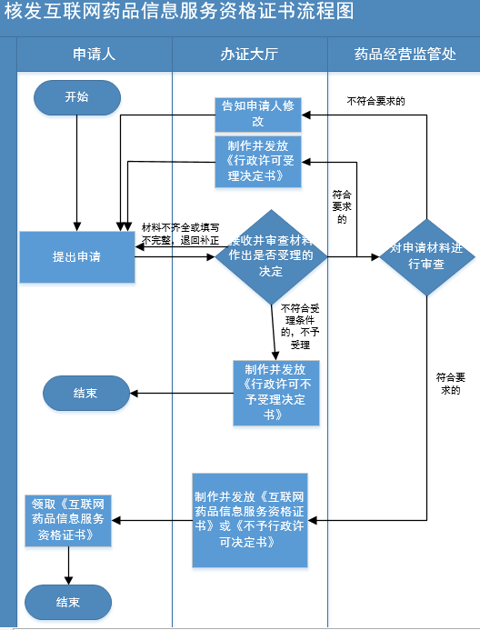 江西药房入驻电商怎么办理互联网药品信息服务许可证？(条件/材料/流程)