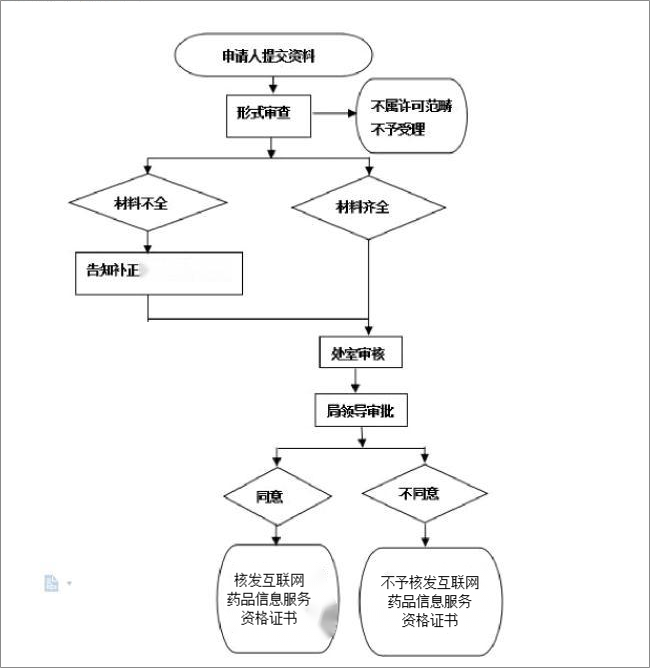 昆明药房入驻电商怎么办理互联网药品信息服务许可证？(条件/材料/流程)