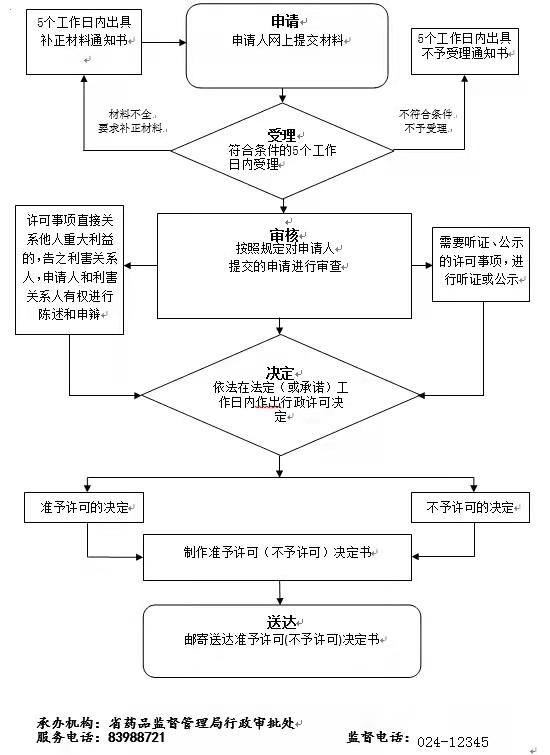 辽宁代办互联网药品信息服务许可证靠谱吗？要求/费用/流程及地区？