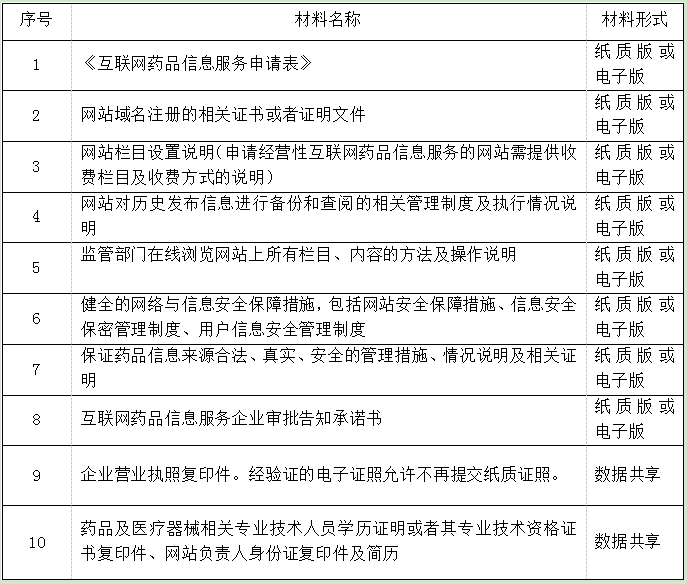 贵州互联网药品信息服务资格证书核发条件及办理流程！（网上卖药必备）