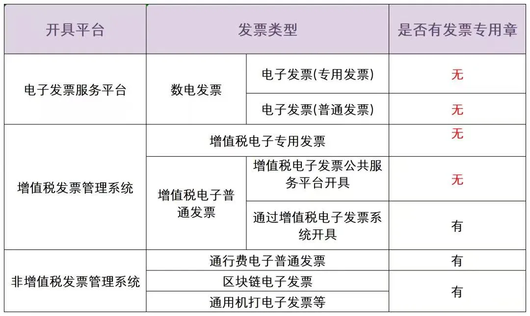 2024年发票新规范已经实施！盖章、备注栏要怎么样填写？