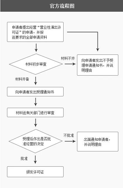 河南网络表演经纪机构如何办理《营业性演出许可证》？条件材料及流程！