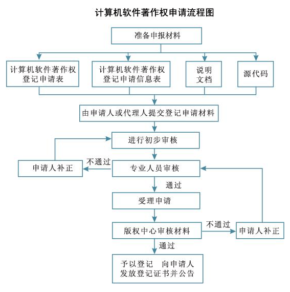 计算机软件著作权受益人是哪些（享受权利主体）？怎么登记申请？