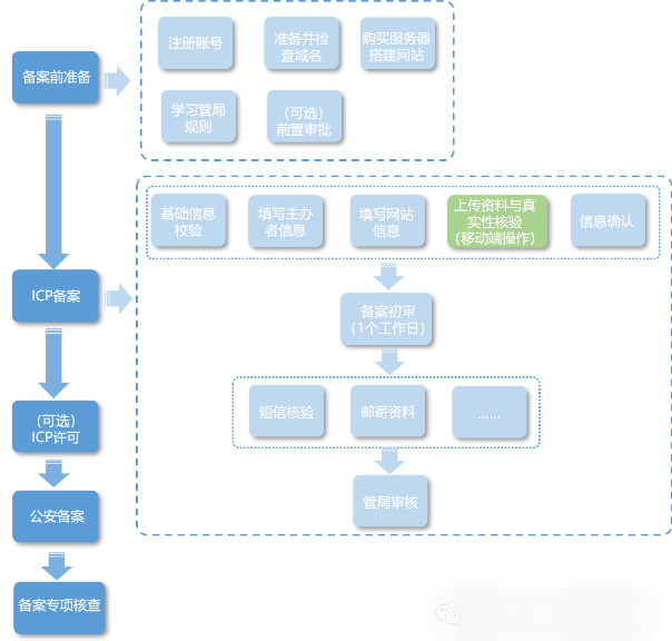 网站ICP备案操作失败？原因汇总！