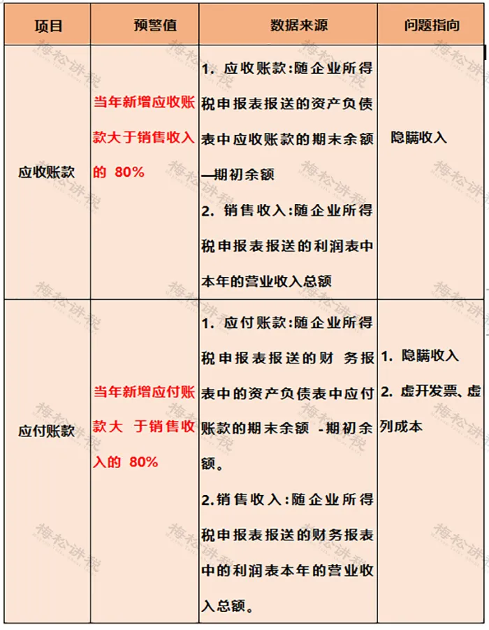 税务局预警！最新预警指标和项目来啦，快自查！