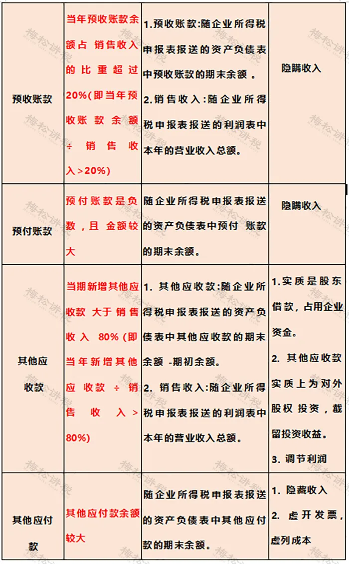 税务局预警！最新预警指标和项目来啦，快自查！