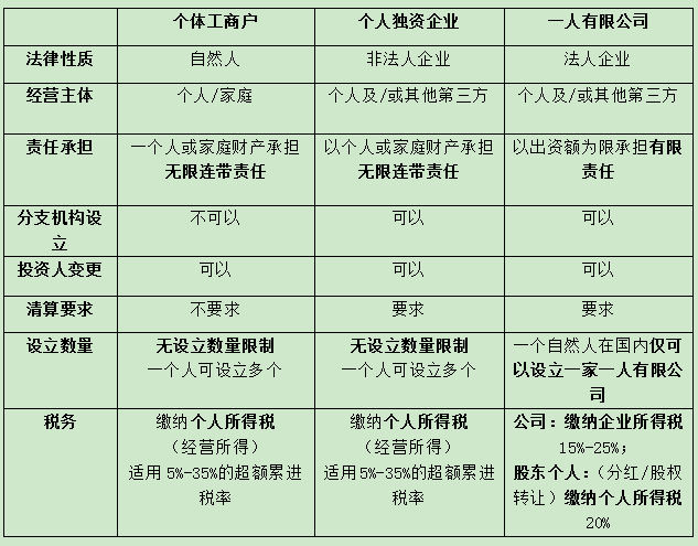 为什么选择个体工商户？与个人独资企业、一人有限公司区别在哪？