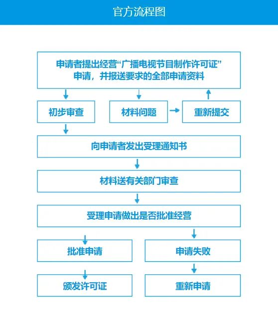 南京广电证怎么办理？审批需要多久？无证经营广播电视节目会怎样？