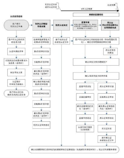 招投标必备| ISO三体系（9001/14001/45001）认证办理指南
