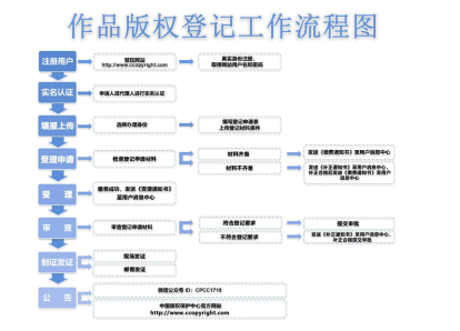 全国办理|作品著作权登记证书申请指南
