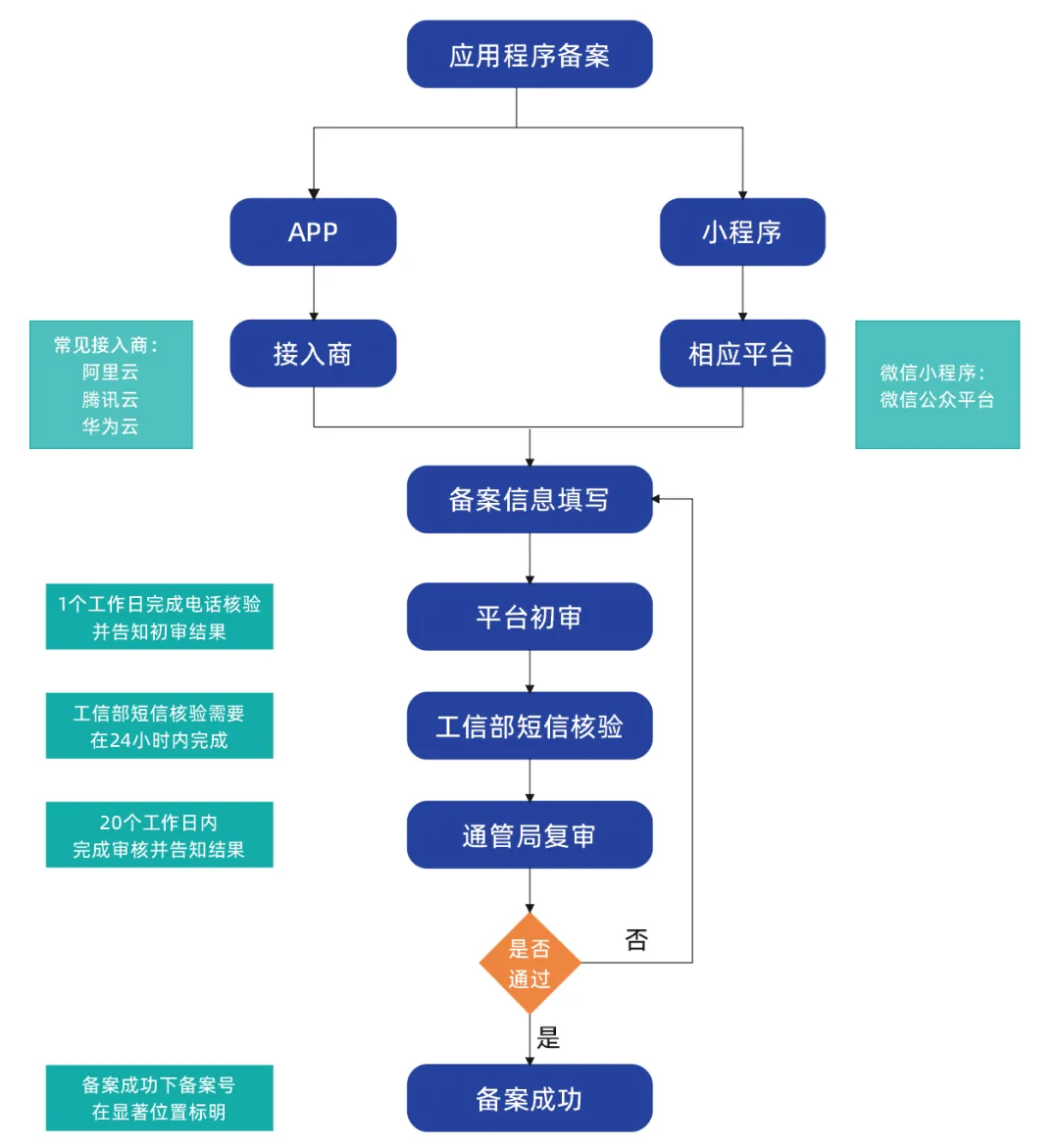 枣庄小程序备案办理材料有哪些？备案依据及流程介绍！